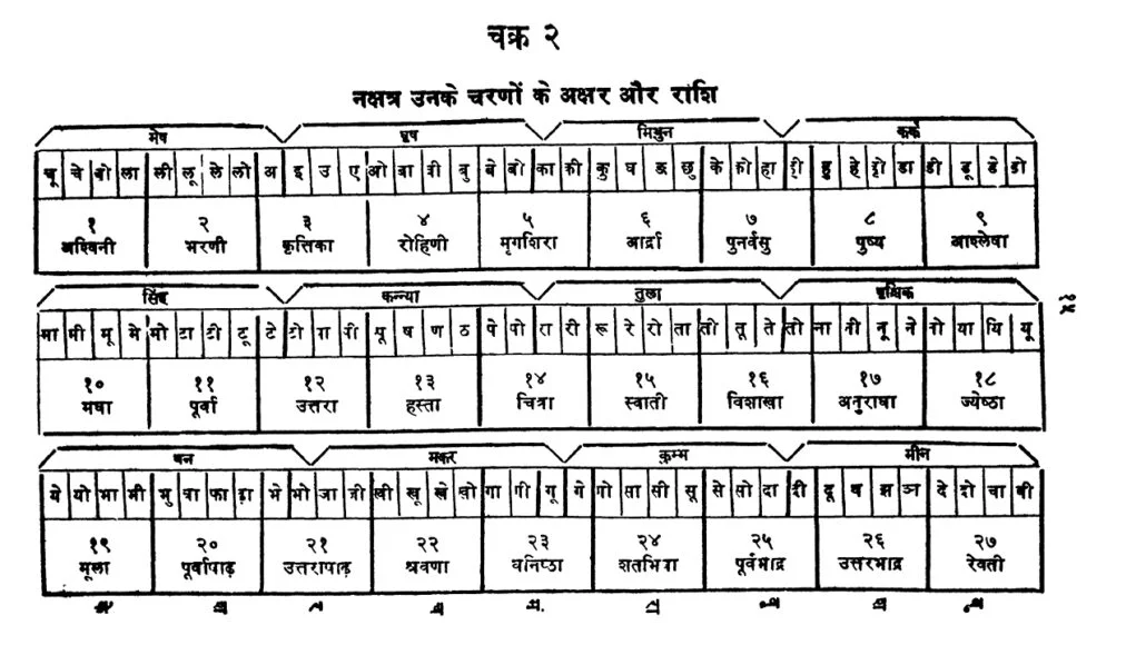 नक्षत्र के नैसर्गिक गुण (Nakshatra) नक्षत्र विवरण ज्योतिष रत्नाकर से नक्षत्र के नैसर्गिक गुण (Nakshatra) नक्षत्र विवरण ज्योतिष रत्नाकर से