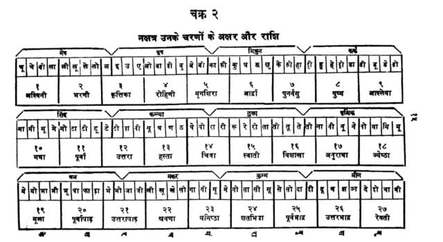 नक्षत्र के नैसर्गिक गुण (Nakshatra) नक्षत्र विवरण ज्‍योतिष रत्‍नाकर से