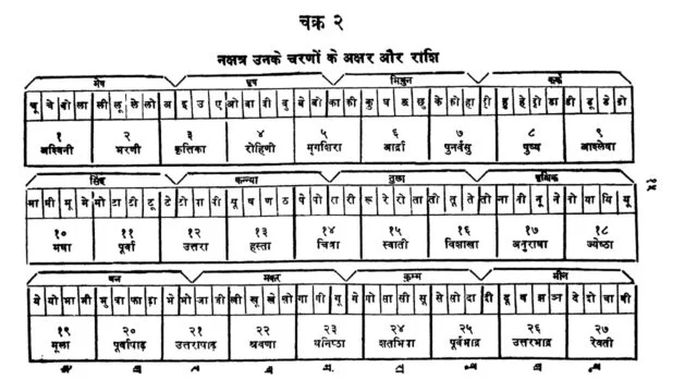 नक्षत्र के नैसर्गिक गुण (Nakshatra) नक्षत्र विवरण ज्‍योतिष रत्‍नाकर से