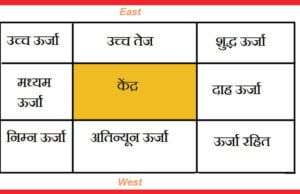 Vastu : energy flow वास्तु में ऊर्जा प्रवाह