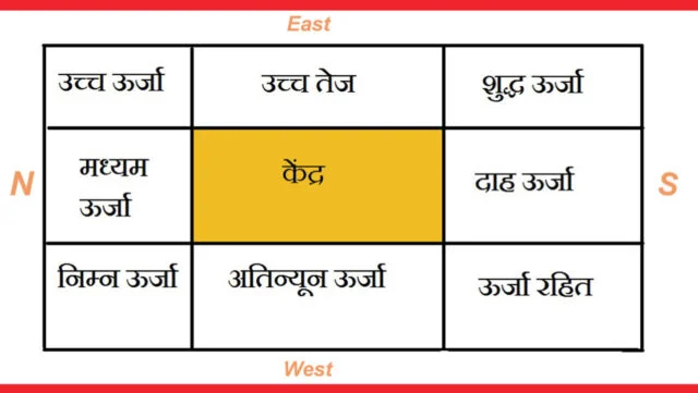 Vastu : energy flow वास्तु में ऊर्जा प्रवाह