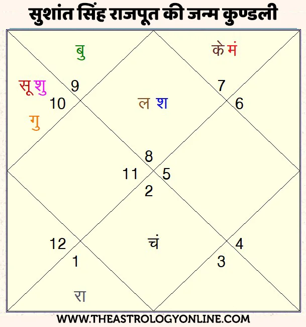सुशांत सिंह राजपूत की कुंडली (Horoscope of Sushant Singh Rajput)