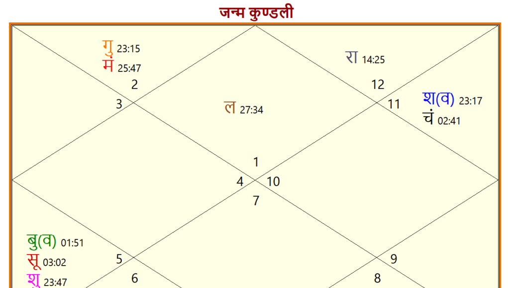 what is lagna in astrology ज्‍योतिष में लग्‍न क्‍या है