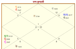 what is lagna in astrology ज्‍योतिष में लग्‍न क्‍या है