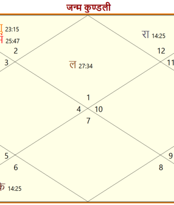 ज्योतिष में लग्न क्या है? What is lagna in astrology? what is lagna in astrology ज्योतिष में लग्न क्या है
